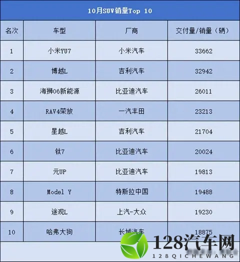 ‍10月SUV销量Top10出炉：小米登顶、Model Y失守，燃油车占一半？-1