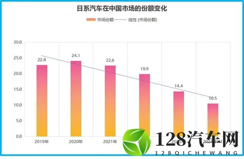 日系车在华市场份额跌破10%，国产新能源重塑汽车产业格局-2
