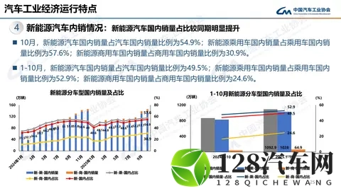 中汽协：10月汽车销3322万辆 同比增88%-2