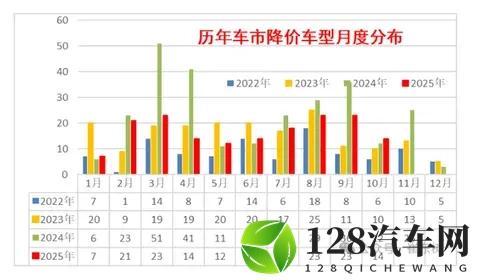10月中国车市降价规模14款 新能源10款 平均降21万-1