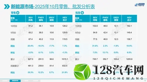 乘联会：10月增程同比跌77%，新能源渗透率572%-1
