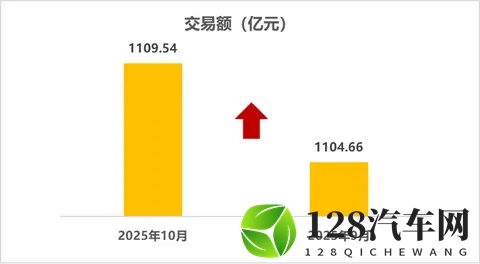 前10个月，全国二手车累计交易1649万辆-2
