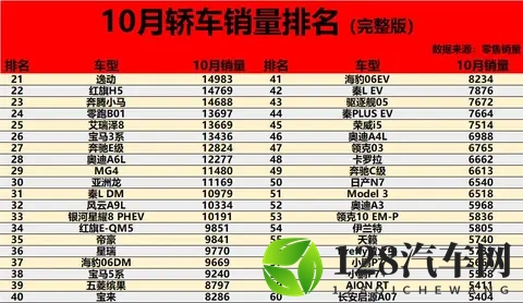 燃油车回暖！10月轿车销量排名揭晓：速腾进前五，小米SU7第20-2
