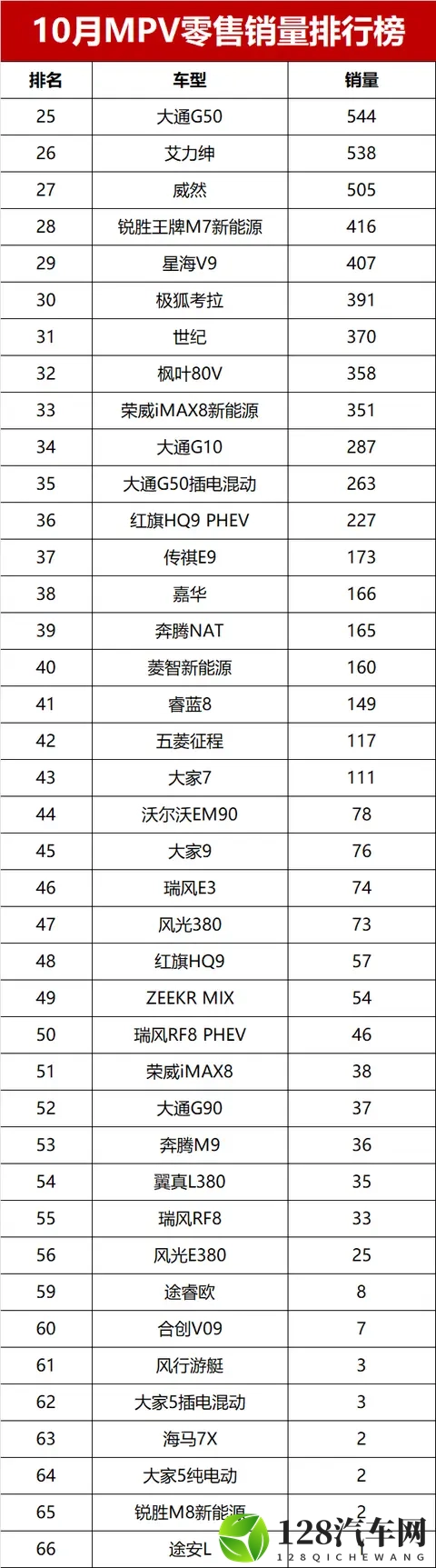 MPV变天了！10月销量榜揭晓，赛那夺亚军，冠军不是腾势D9-3