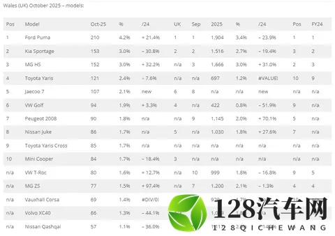 十月，英国各地区数据，Jaecoo7总榜排第6，奇瑞瑞虎7首进前十！-1