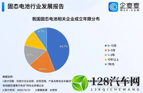 国内固态电池相关专利申请量达13万项-2