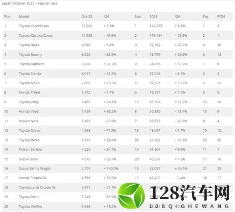 十月，日本车市下滑，比亚迪销量321辆，但K-Car车型快上市了！-1