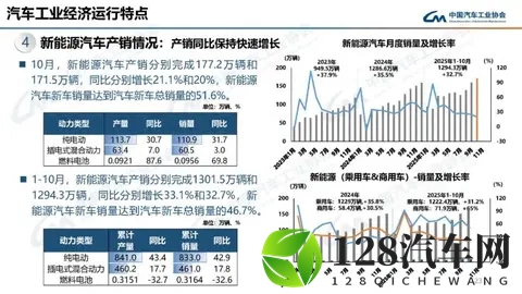 我国新能源汽车出口今年首超200万辆，有望较去年翻倍-1
