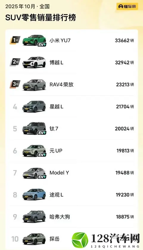 小米YU7登顶SUV销量榜：手机厂商造车，凭啥把Model Y甩在身后？-1