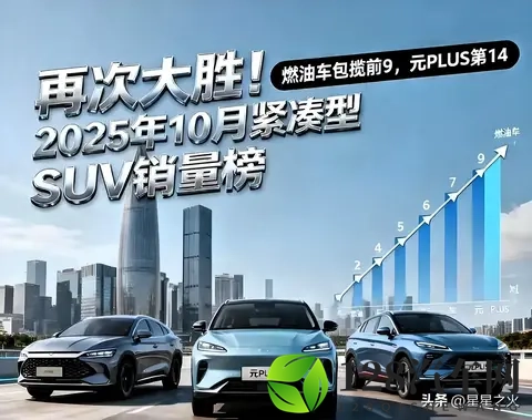 燃油车反攻！10月SUV榜单巨变，国产三强包揽前三，元PLUS跌至14-2