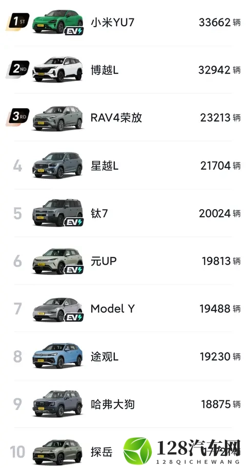 小米10月销量创新高，YU7成为SUV市场销冠-1