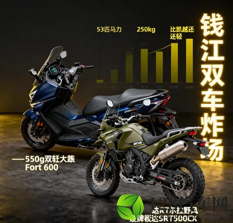 钱江双车炸场 550大踏板53匹+250kg 硬派ADV比凯越还轻 雅马哈慌了-1