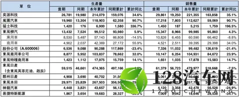 同比增长16%！东风集团最新销量发布-3