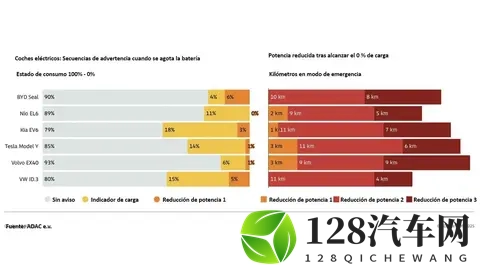 电动车显示0%电量后还能开多远？德国ADAC实测揭秘，最高跑21公里-2