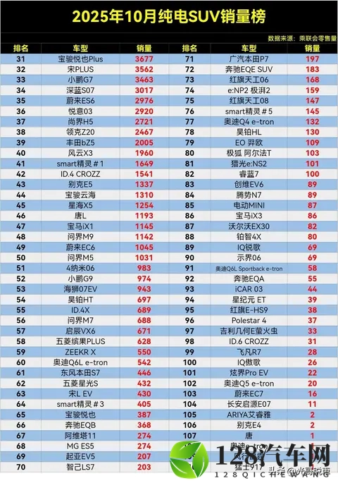 变天了，10月纯电SUV销量榜，ModelY丢冠，元UP亚军，理想i6第20-1