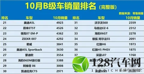 得B级车者得天下！10月销量：新能源大败，雅阁第5，Model 3第16！-1