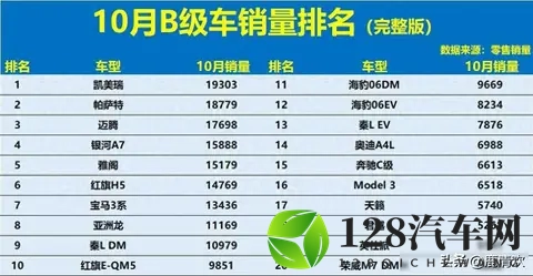 得B级车者得天下！10月销量：新能源大败，雅阁第5，Model 3第16！-2