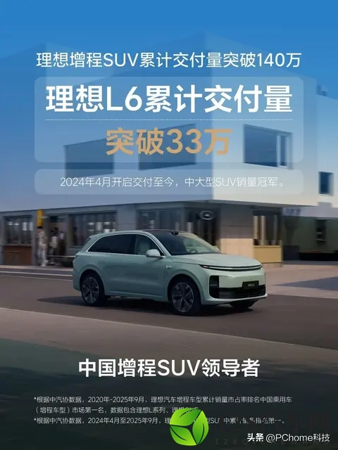 理想增程SUV累计交付突破140万:理想L6交付33万台,位列第一-1