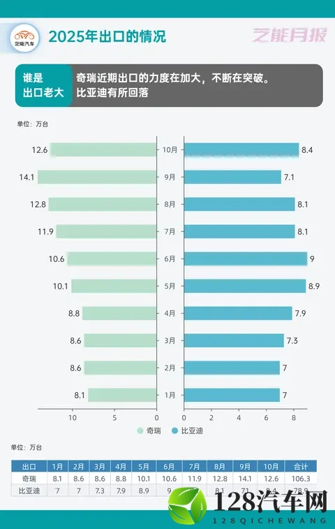 2025年10月中国汽车出口观察：666万，同比增长229%-1