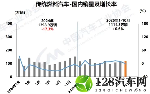 前10个月销量增长06%！燃油车打响“智能化反击战” 业内：明年燃油车将以几何级速度普及中高阶智驾-1