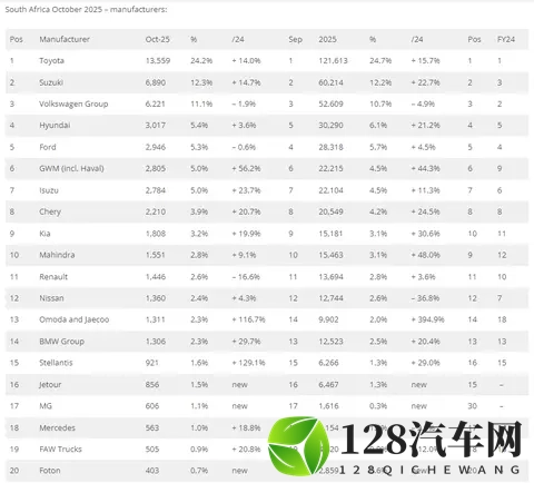 十月，南非车市持续增长，奇瑞集团销量4377辆排第四，长城第六！-3