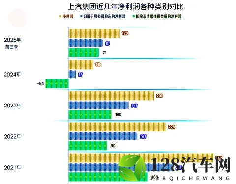 上汽集团2025年前三季度开始反弹，离峰值水平还有多远的距离？-3