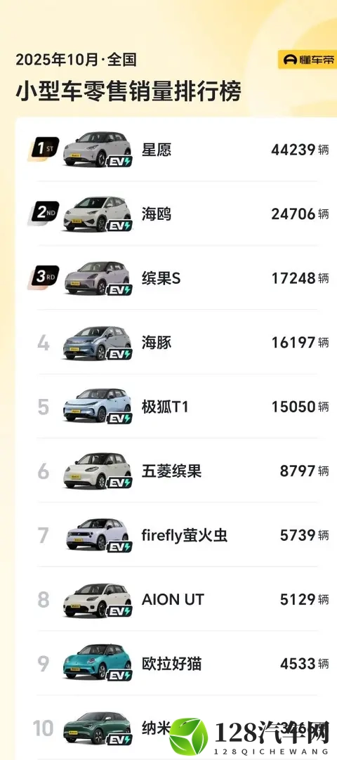 10月小型车销量出炉： 5款车破15万，埃安UT051万，飞度仅3辆-1