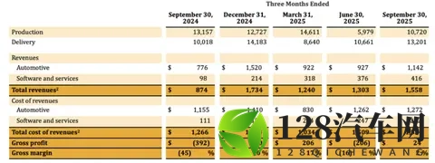 Rivian从亏损中寻路：美国造车新势力也转向AI与机器人-3