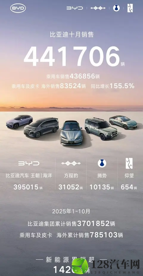 十大大汽车集团10月销量，上汽破45万，比亚迪破44万，吉利破30万-3