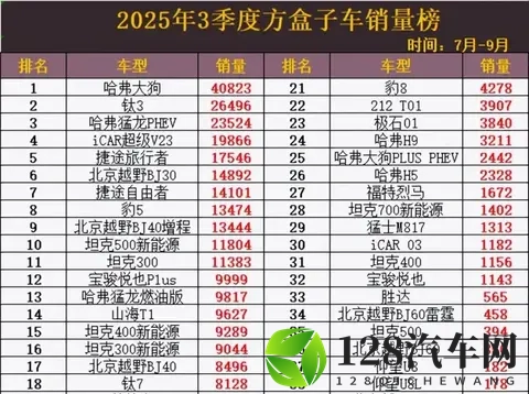 2025年Q3方盒子车销量出炉：谁在逆袭？谁已掉队？-1