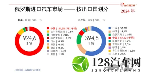 销量大幅下降58%，中国汽车为何被俄罗斯“抛弃”了？-3