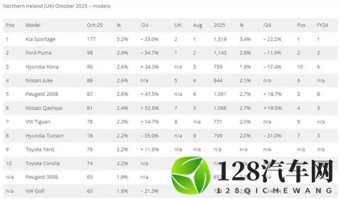 十月，英国各地区数据，Jaecoo7总榜排第6，奇瑞瑞虎7首进前十！-3