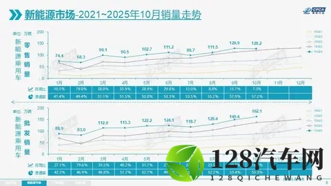 10月新能源销量:带油箱的电车不好卖了-3