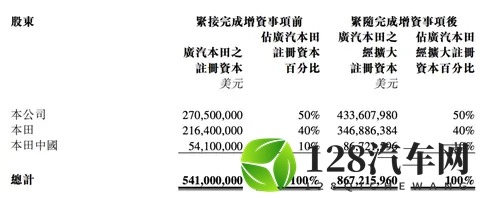 收购资金到账！广汽本田注资增至867亿美元-3