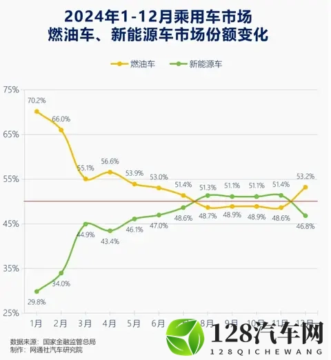 油车销量暴增！车主终究被国产新能源“教育”清醒了-1