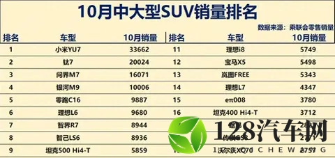 新能源狂飙碾压老将，传统豪车断崖滑坡，末位车型命悬一线。-3