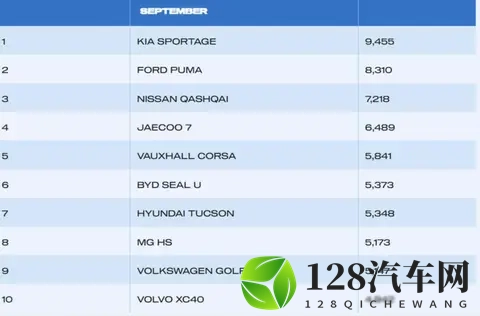 中国汽车在英国销量暴增235%,奇瑞、比亚迪、名爵进入TOP10-1