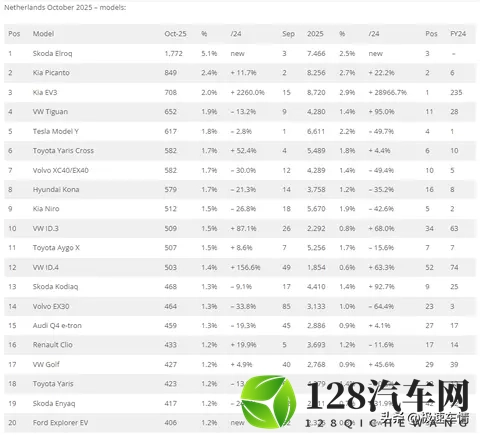 十月，荷兰车市销量34,724辆，大众站稳第一，比亚迪逼近前二十！-2